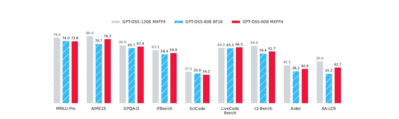 La compression 4-bit dépasse le full-precision